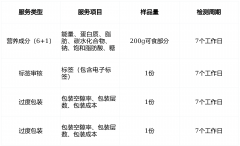 <b>一坐式食物企业年货检测方案：为您建牢平安合</b>